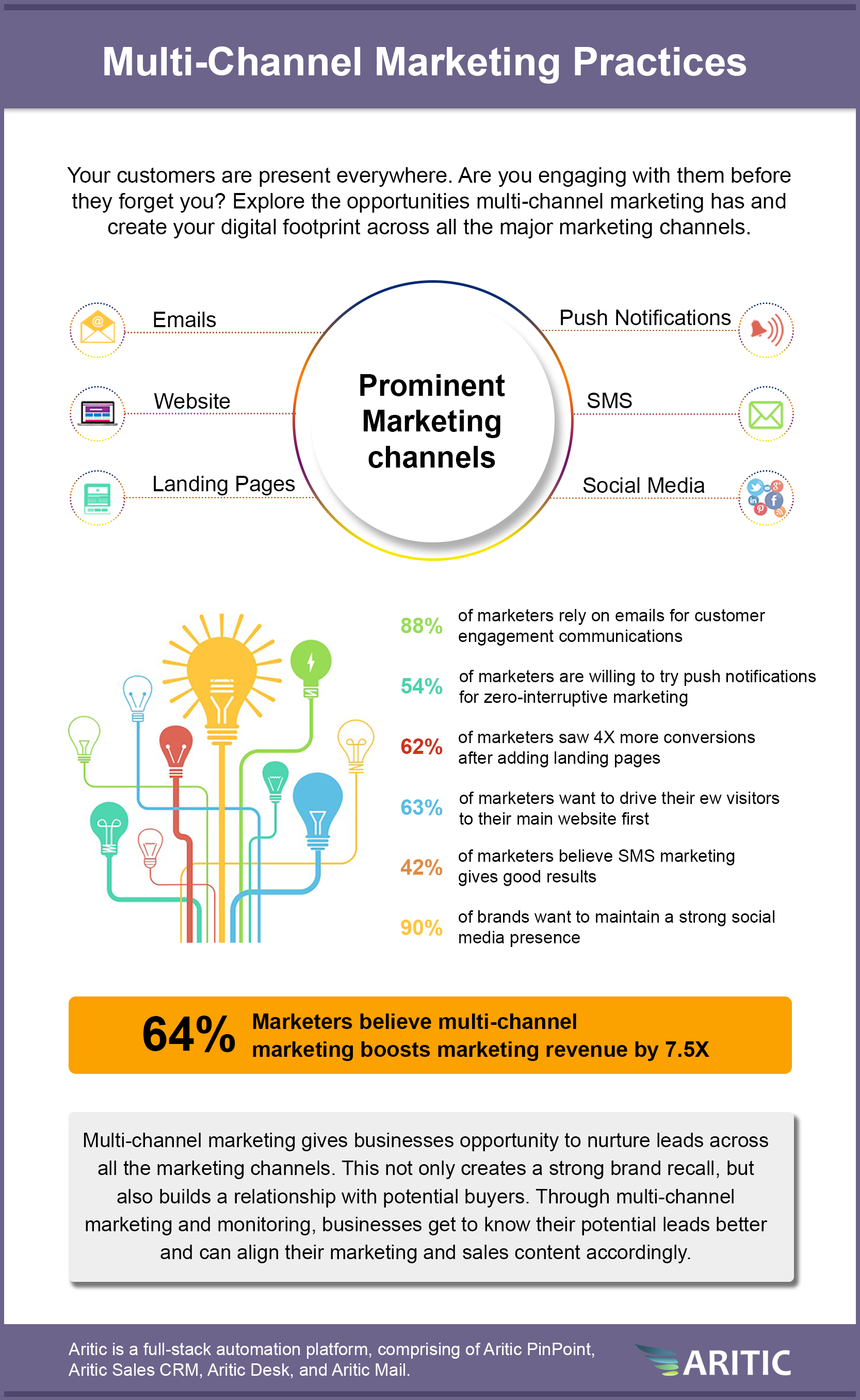 multi-channel marketing practices