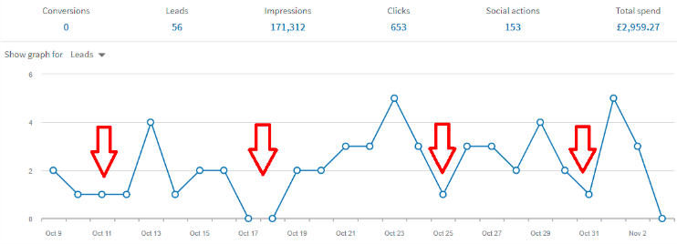 linkedin case study