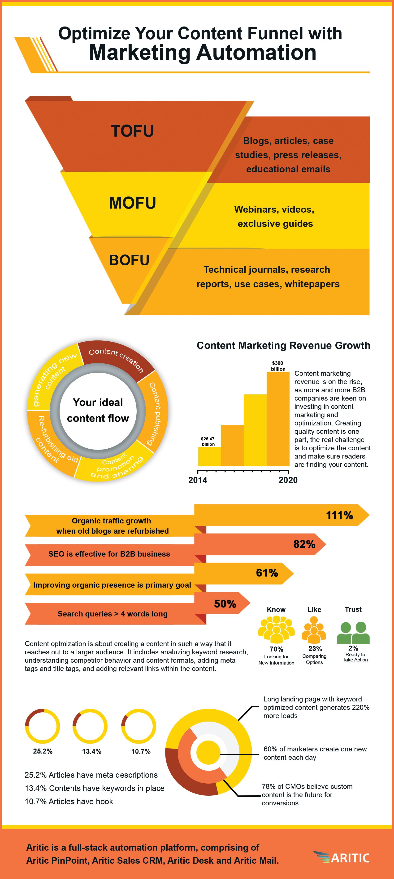 Content Marketing funnel