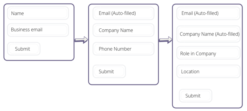 progressive profiling examples