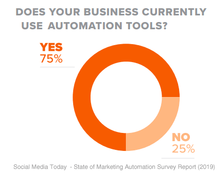 marketing automation questions