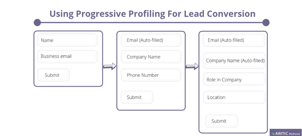 progressive profiling