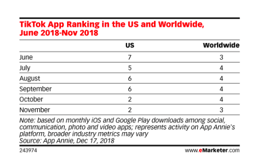 TikTok app rank