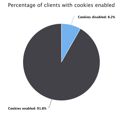 browser fingerprint cookies 