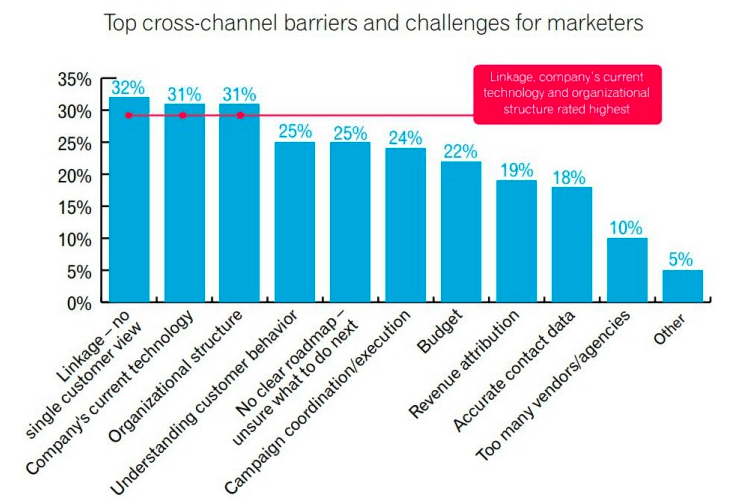 crosschannel marketing