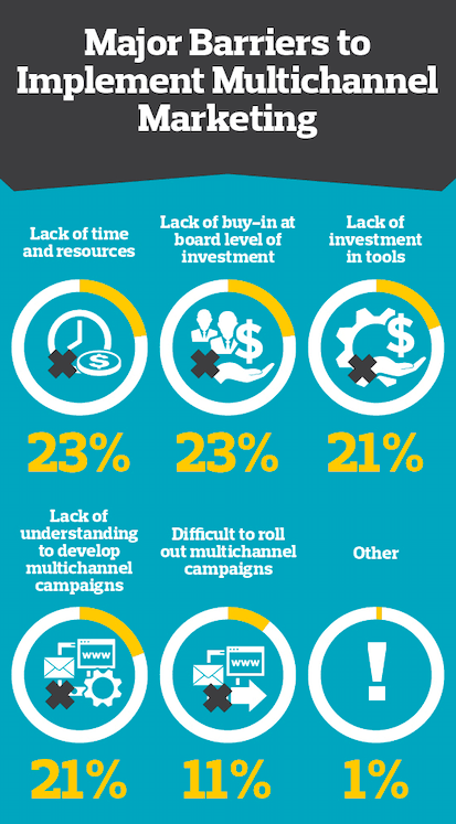 multichannel marketing