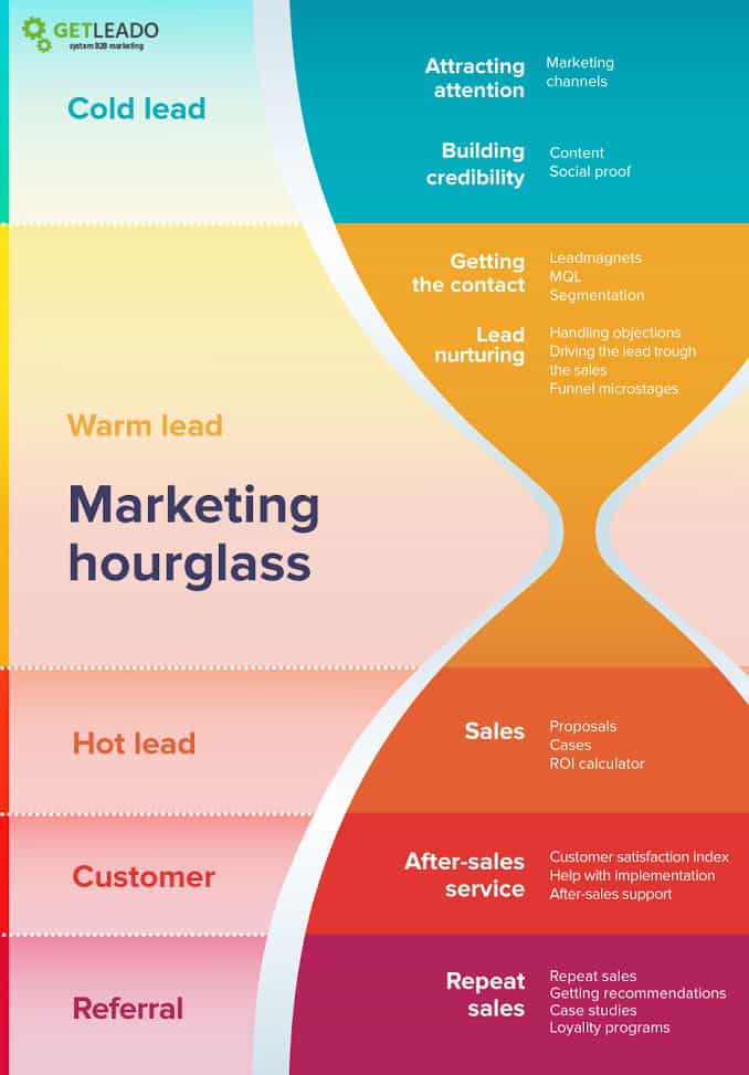 marketing-hourglass