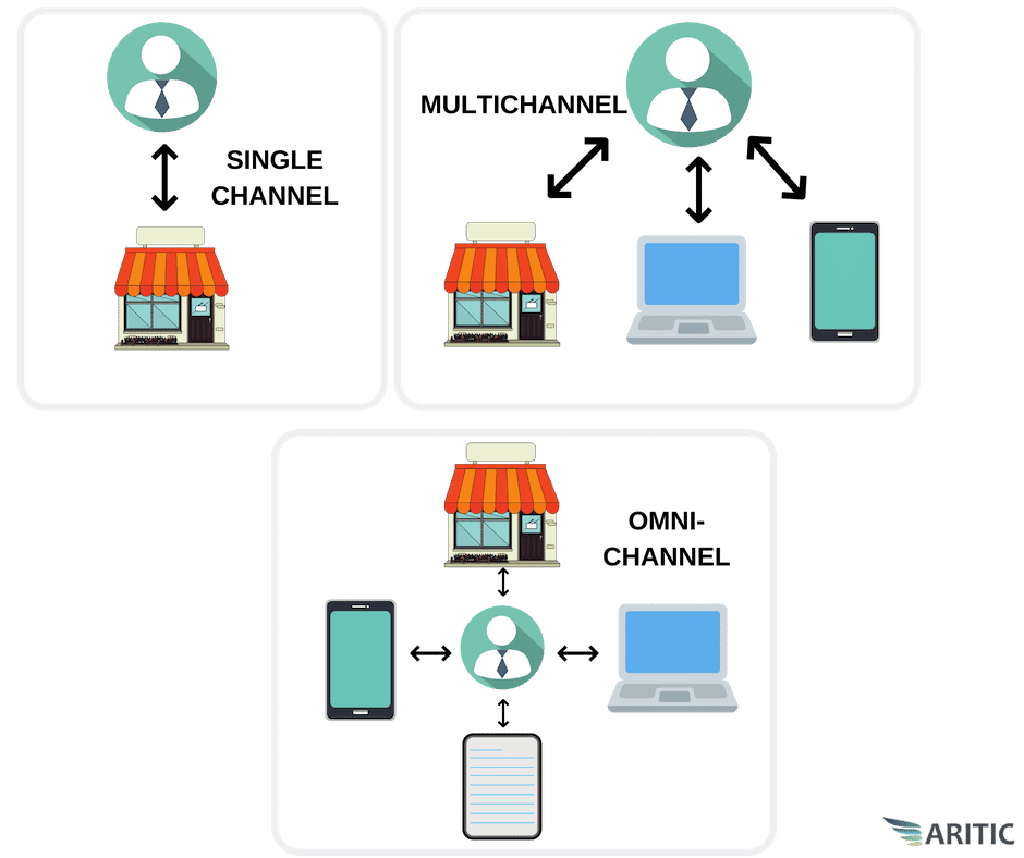 multichannel marketing