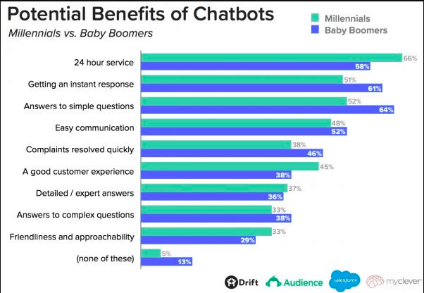 benefits of chatbot