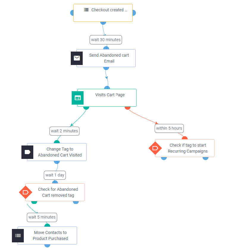 marketing-atomation-workflow-Cart-Abandonment-Reminder