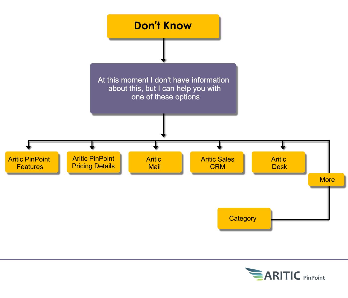 chatbot workflow scenario 1