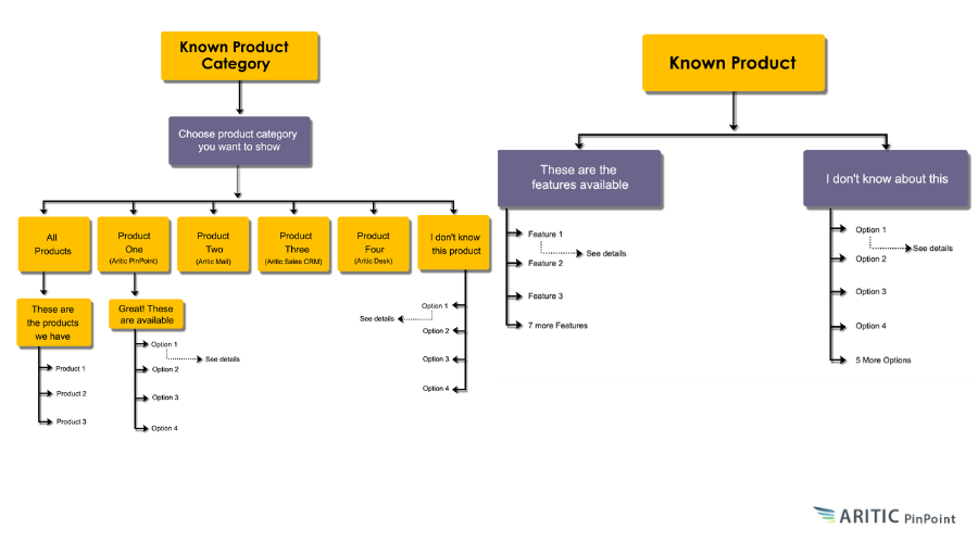 chatbot workflow scenario 2-3