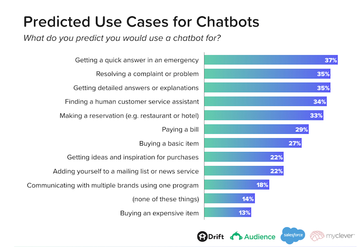 State_of_chatbot_report