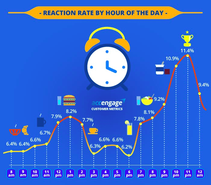 Research on push notification