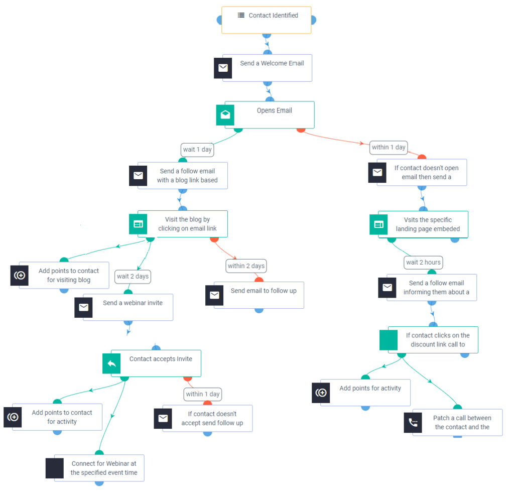 customer-lifecycle-workflow-aritic