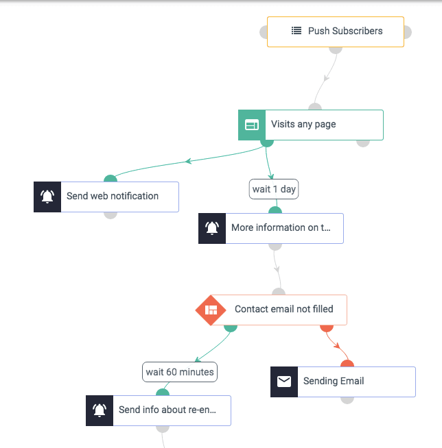 Workflow for notification