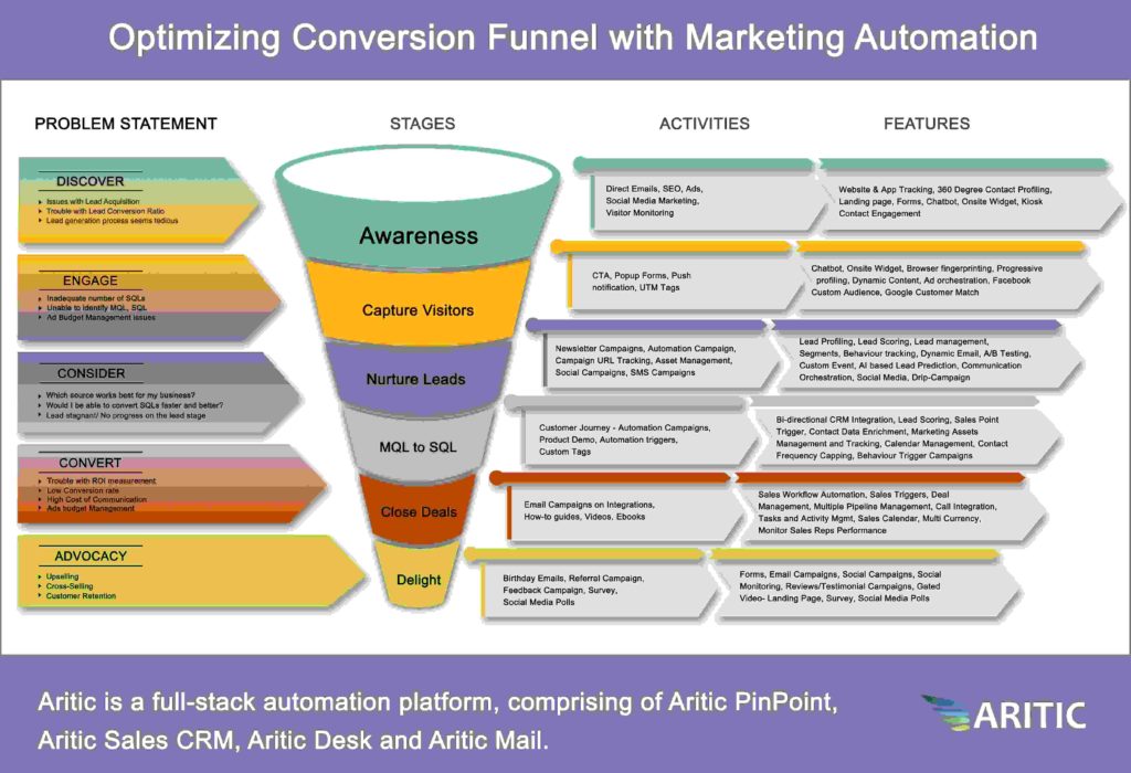Conversion Funnel Alert 5 Important Stages of Conversion