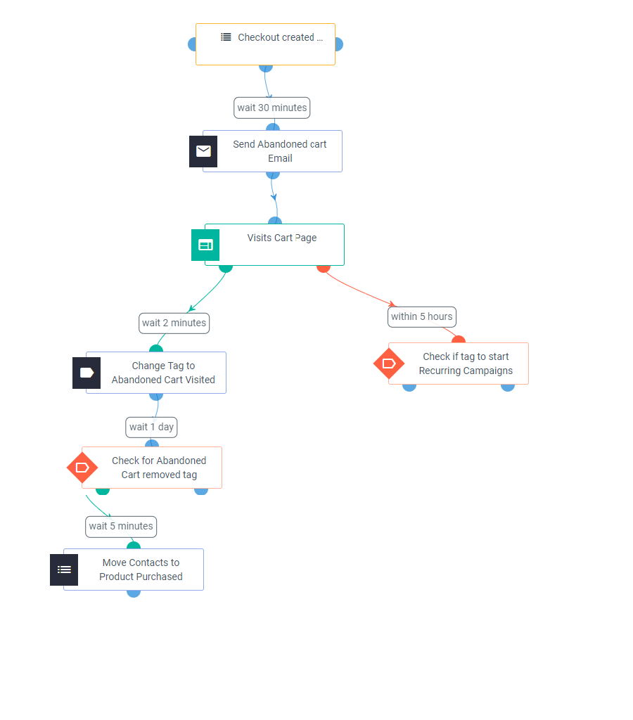 Cart-Abandonment-Reminder-automation-workflow