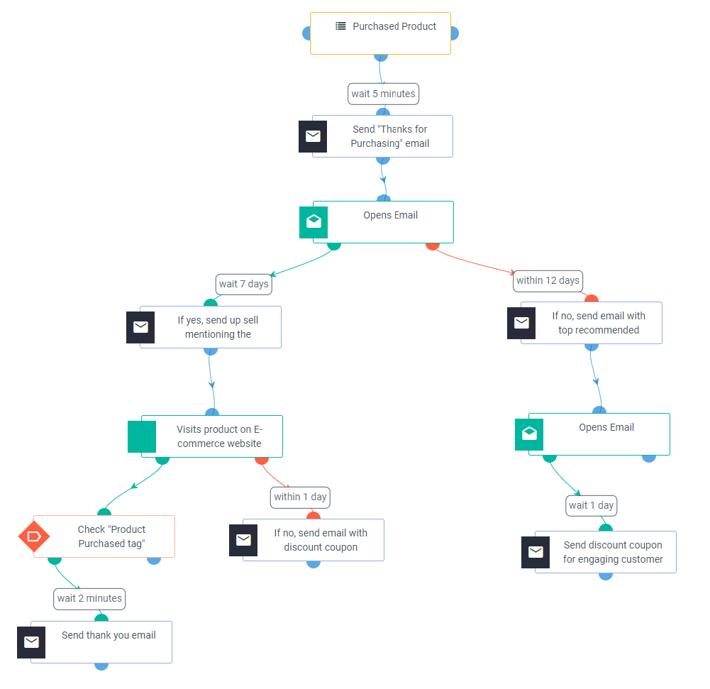 upsell automation workflow