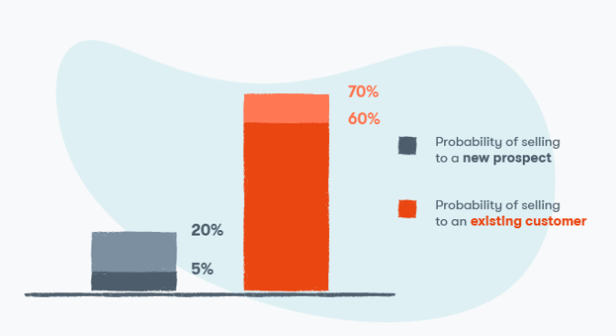 Marketing metrics