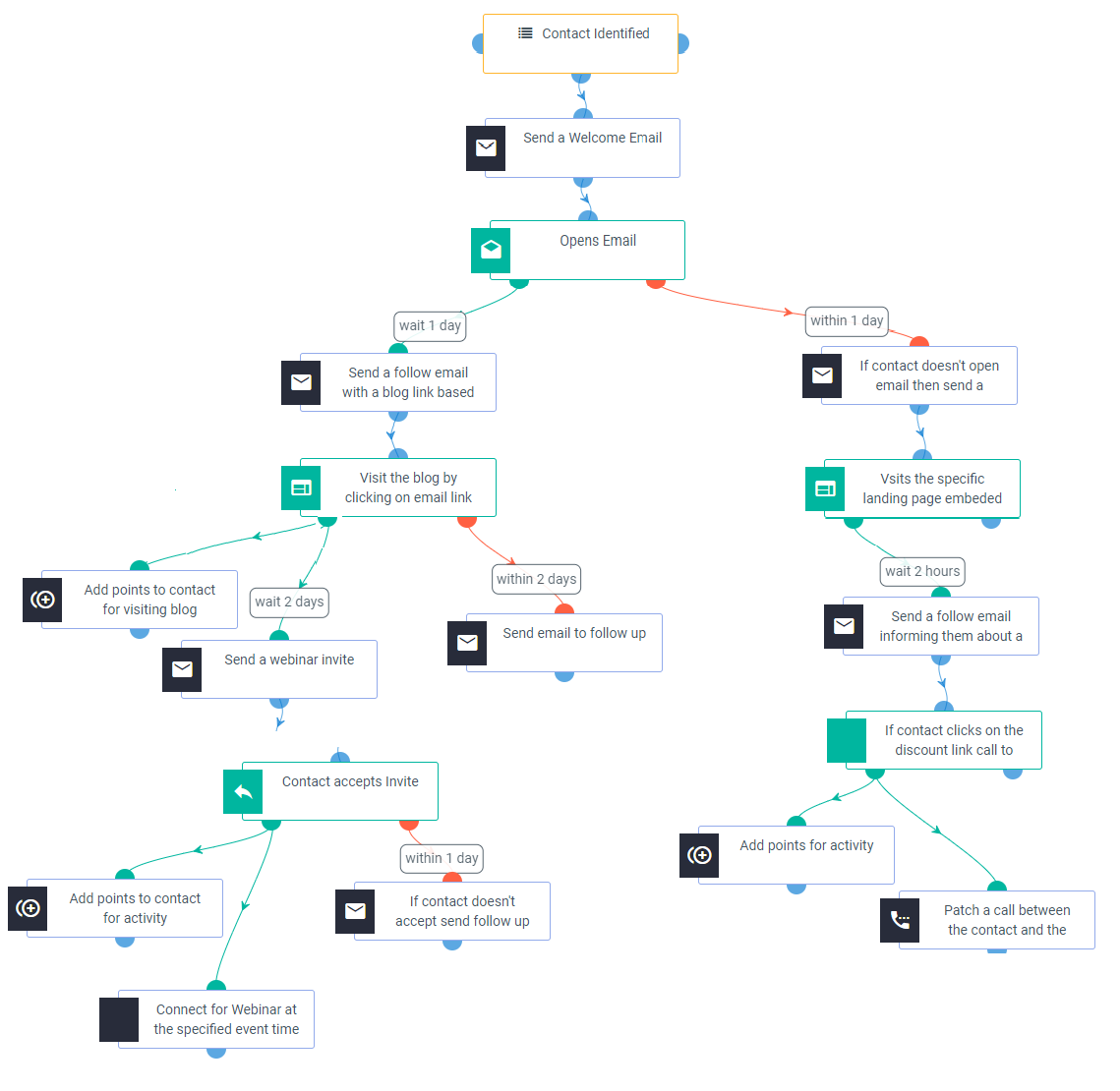 welcome automation workflow