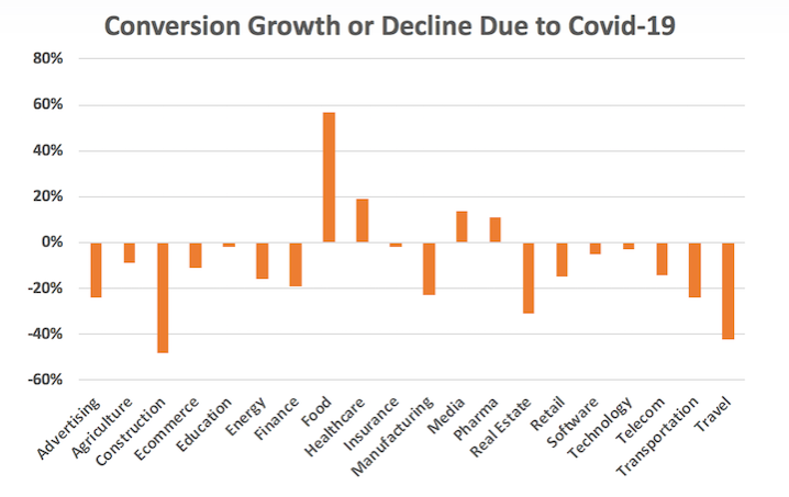 conversion growth or decline due to covid-19
