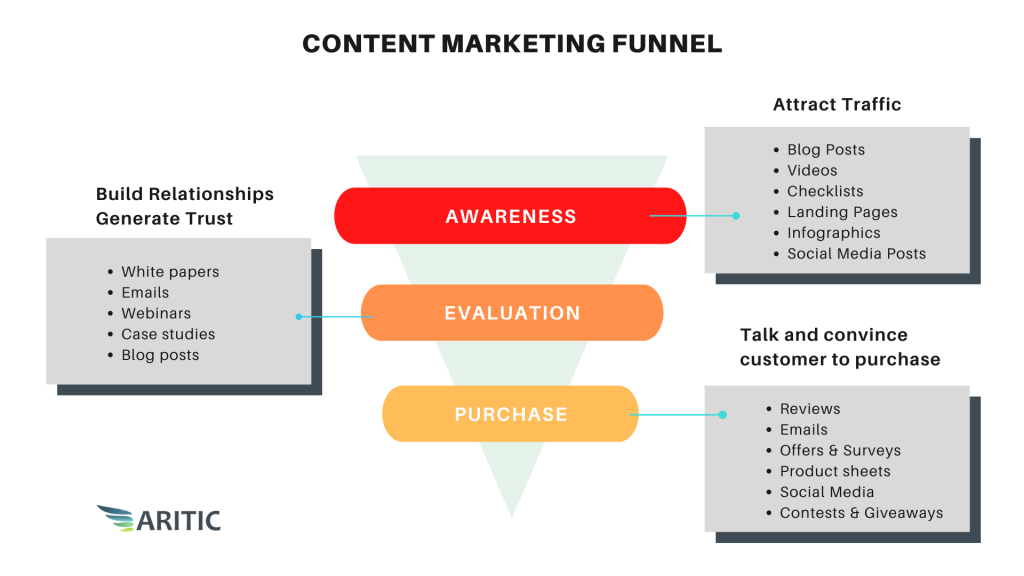 Content Marketing Funnel for B2B marketing 