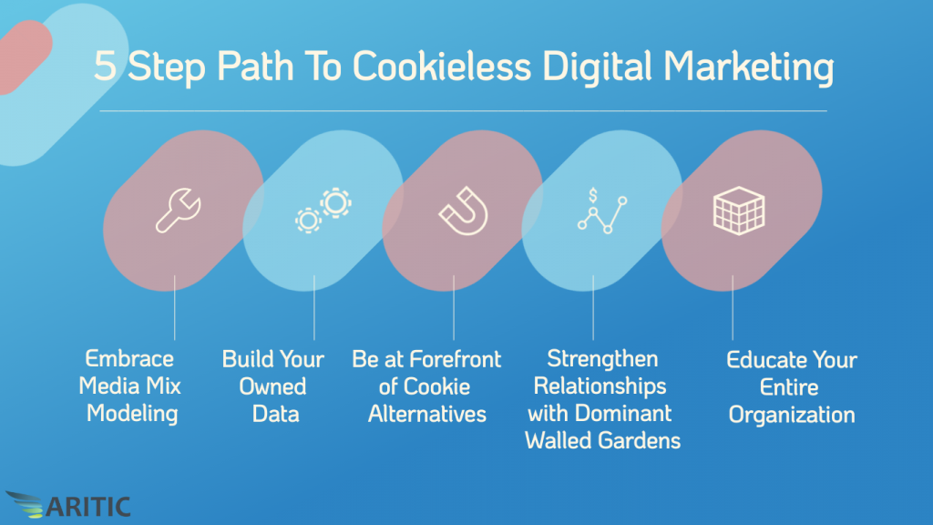 Digital Marketing in Cookieless Future