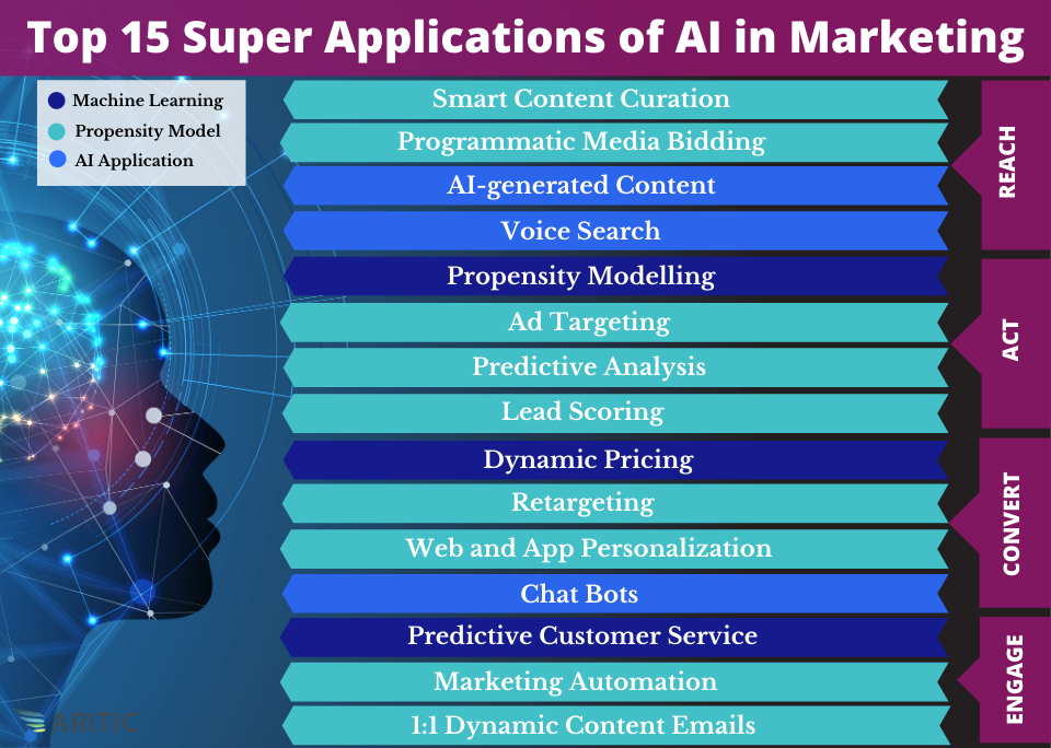 Applications of AI in Marketing