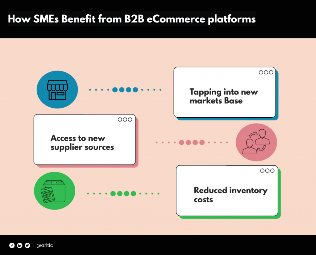 how SMEs benefit from B2B eCommerce platforms and  ecommerce site