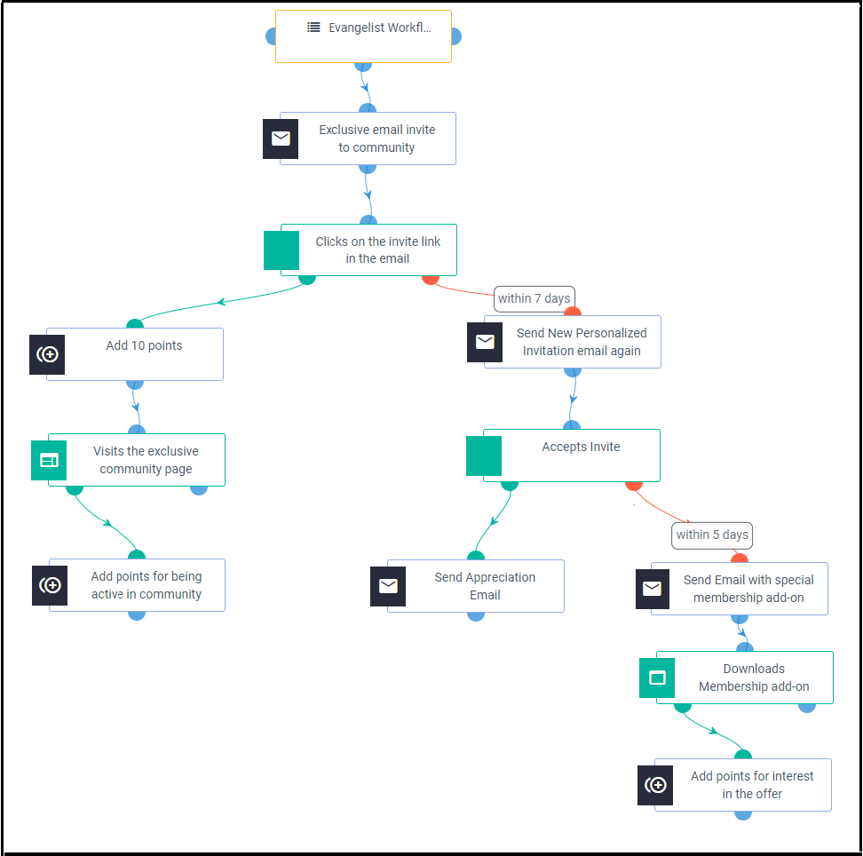 Automation Workflow Templates - Aritic
