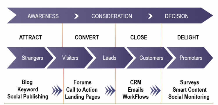 Lead nurturing techniques to implement in your company today