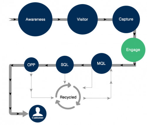 Implement sales enablement platforms or systems intelligence for Business sales and marketing teams efficiency responsibilities to develop and simplify buying process to achieve an increase of valuable sales; sales enablement manager, leading sales enablement tool, sales enablement team, executive sales organizations, sales enablement process optimization, client facing quota attainment, marketers, sales enablement definition, sales marketing reporting, current changes, years, allow automate simple together communicate account, ready, lack bottom less, ask feel, fact, agree, piece, according, staff, choose, meet, single, along