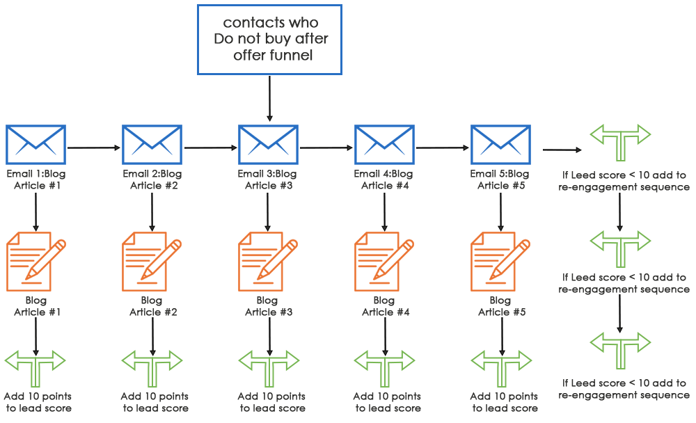 lead-nurturing-funnel