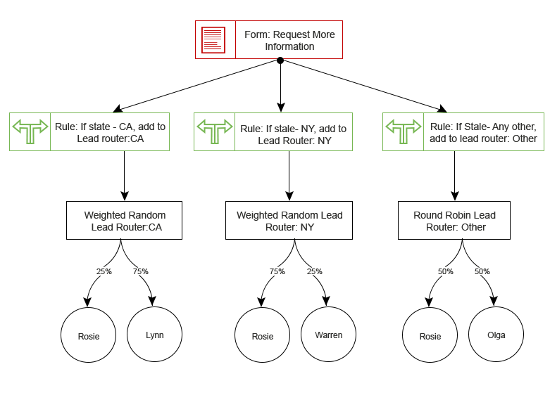 lead-routing-system