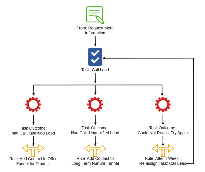 task-management-automation-flow