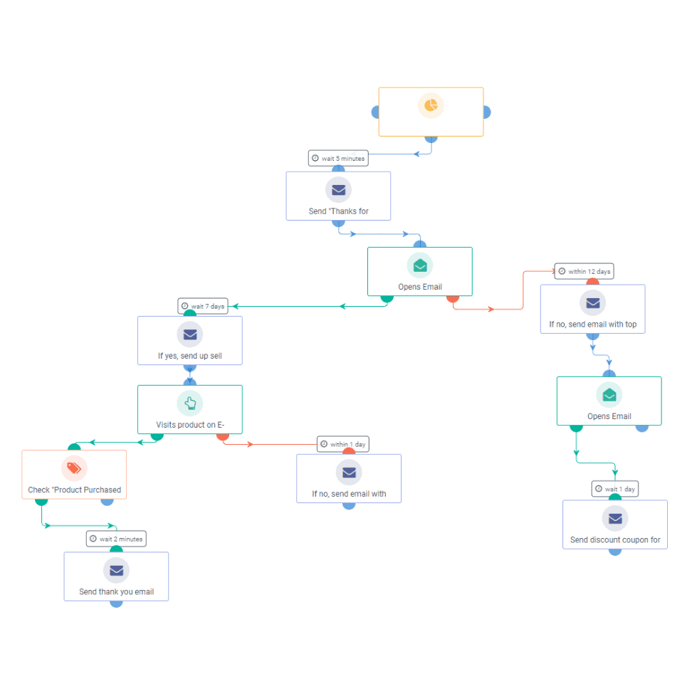 Next Scheduled Sell Campaign