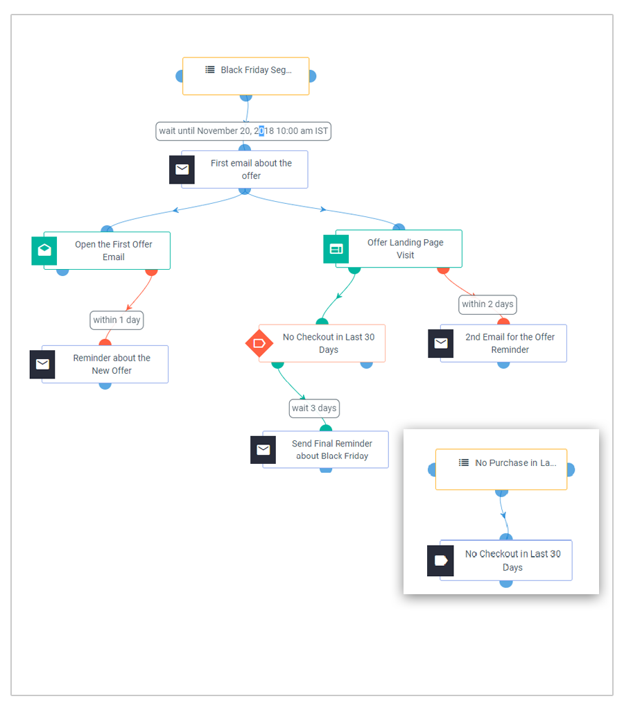 seasonal offers- black friday and cyber monday workflow