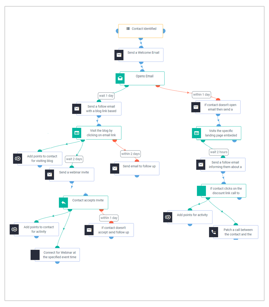 Convert Identified Lead to Customer