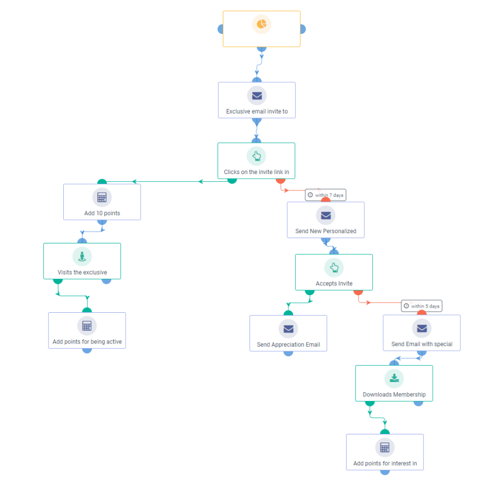 Engaged Contact/Evangelist Workflow