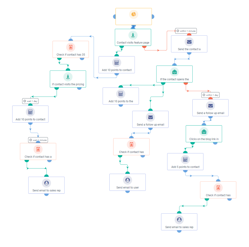 Internal Sales Rep Notification Workflow