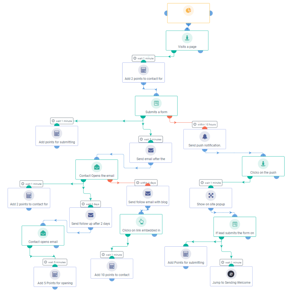 lead scoring workflow