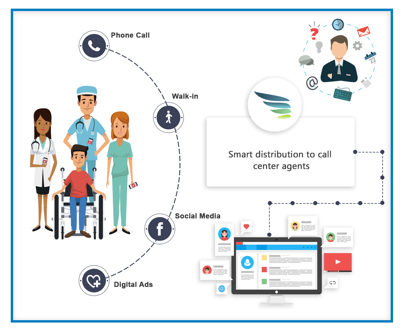 smart automation and segmentation of patients