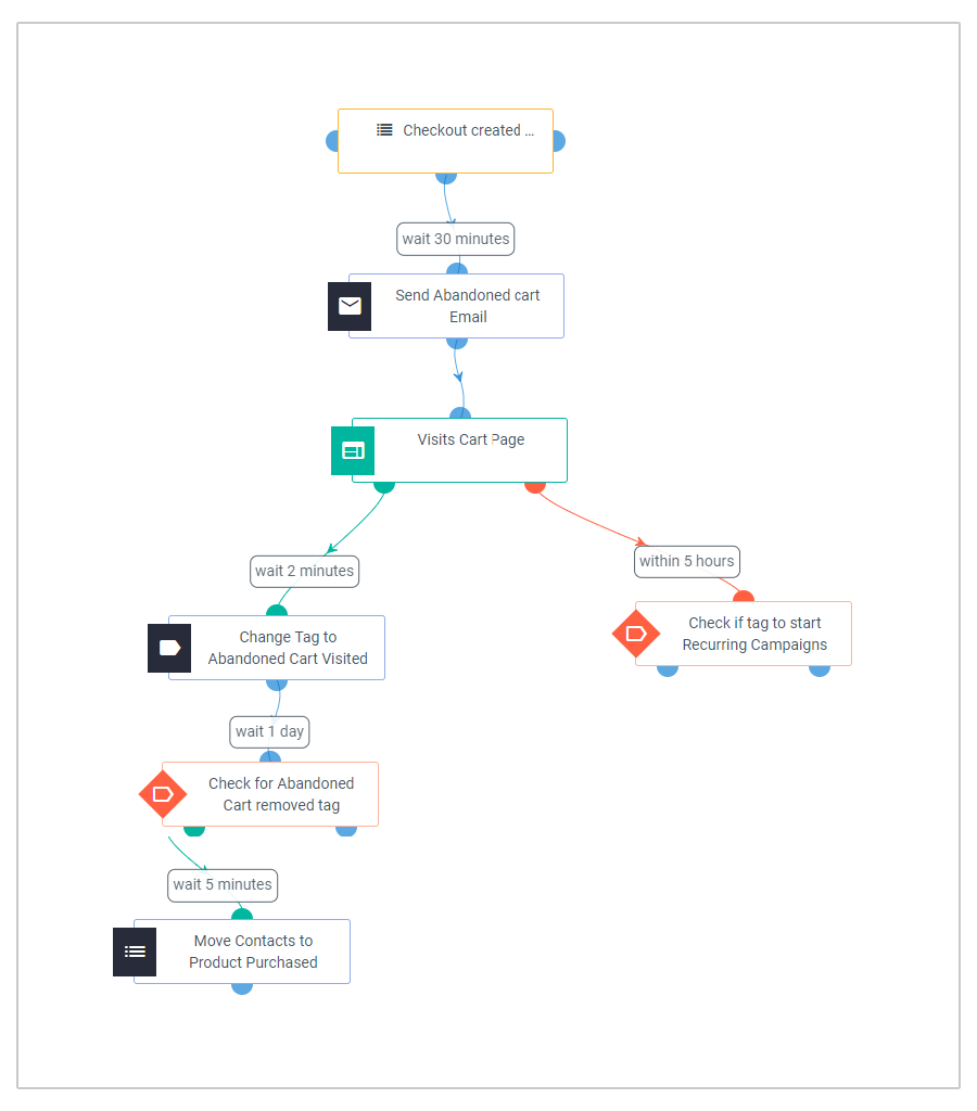 cart abandonment reminder workflow