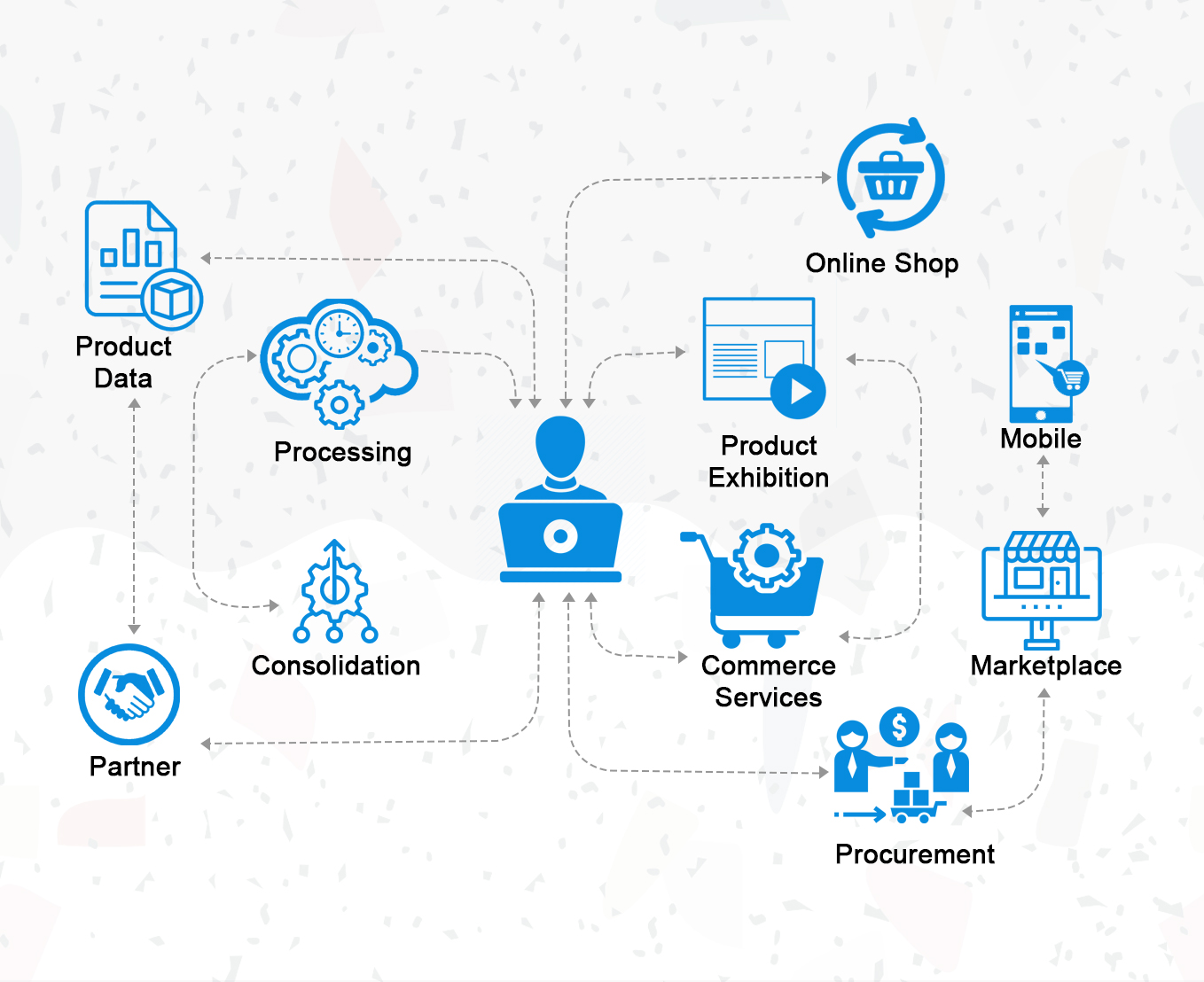 Automate B2B commerce marketing