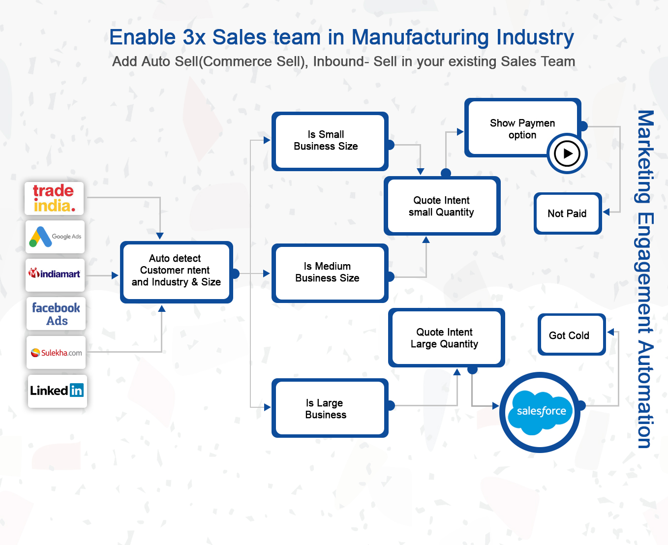 Enable 3x Sales team in Manufacturing Industry